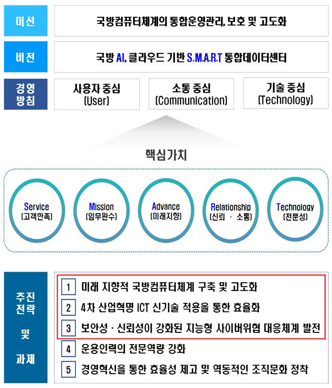 KT, 1660억원 SDDC 기반 국방통합데이터센터 수주