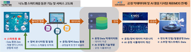 인공지능(AI)·데이터 기반 나노팹 공정 스마트 서비스 개요도 사진=과기정통부