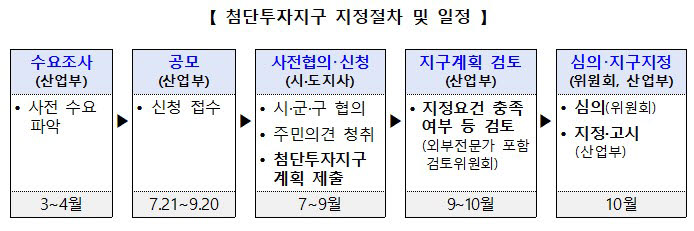 산업통상자원부가 21일부터 9월 20일까지 공모하는 첨단투자지구 지정 절차 및 일정. <자료 산업통상자원부 제공>