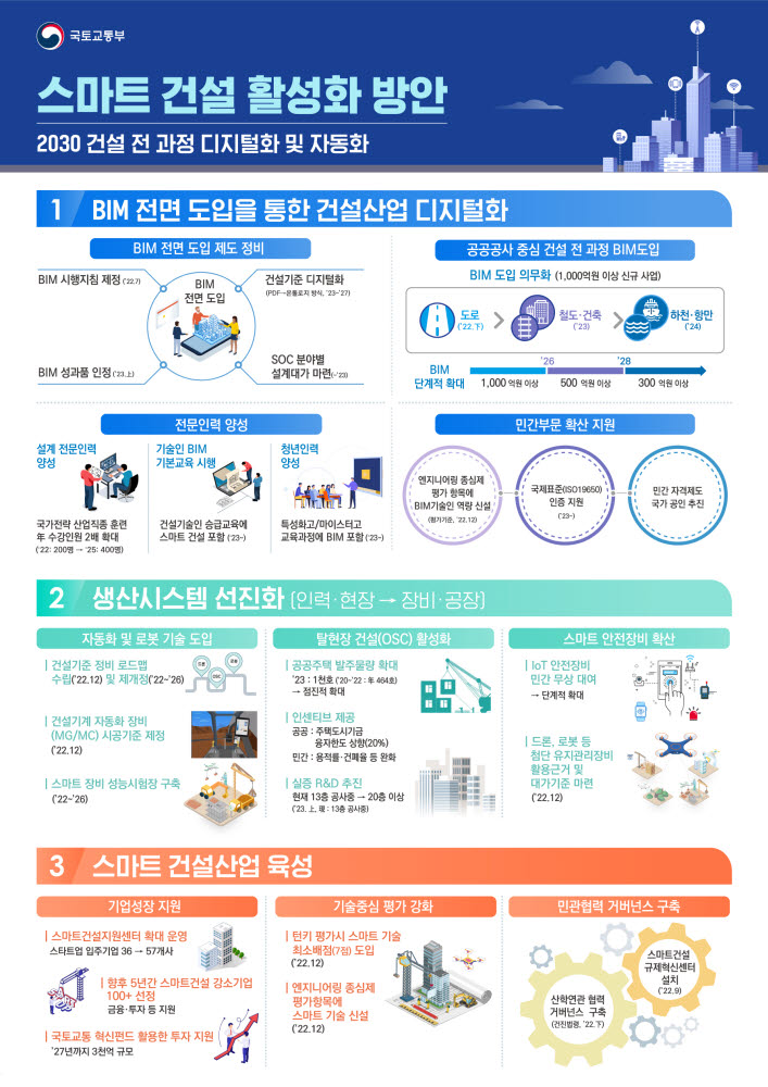 공공 건설정보모델링(BIM) 단계적 의무화…정부, 2030년까지 건설 디지털화