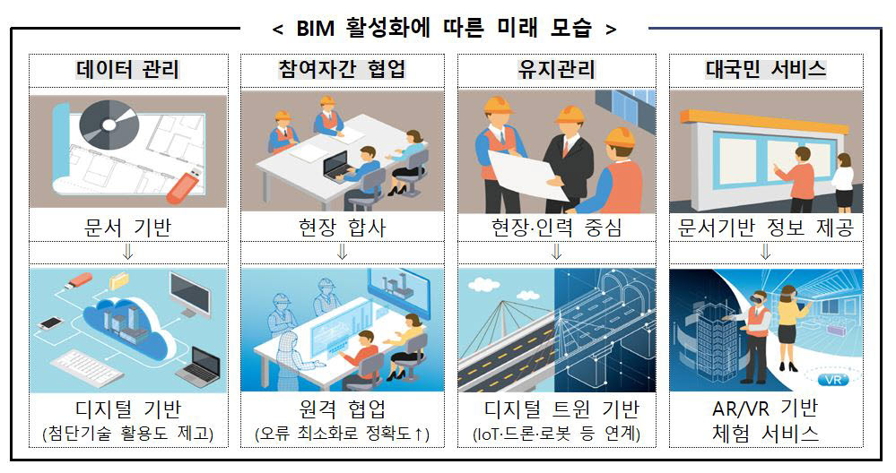 공공 건설정보모델링(BIM) 단계적 의무화…정부, 2030년까지 건설 디지털화