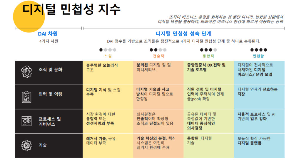 디지털 민첩성 지수 설명표.(사진=워크데이 코리아 제공)