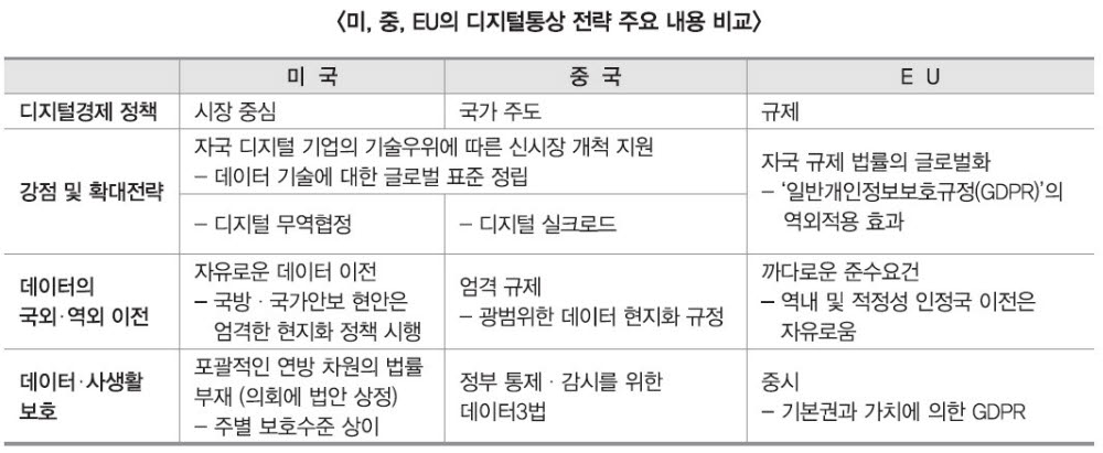 미, 중, EU 디지털 통상 전략 주요 내용 비교. <자료 한국무역협회 제공>