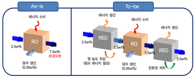 역전기 투석 염분차 발전기, 역삼투 모듈, 다시 역전기 투석 염분차 발전기로 이어지는 기술 개념.