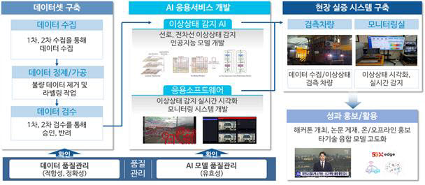 도시철도 시설물 데이터 구축?활용 체계