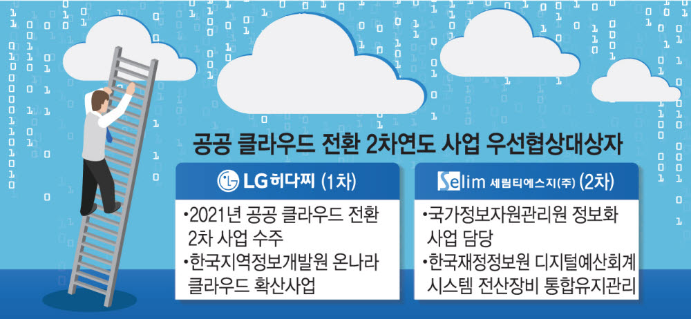 공공 클라우드 전환 2차연도 1차·2차 , LG히다찌·세림TSG 우선협상대상자 선정