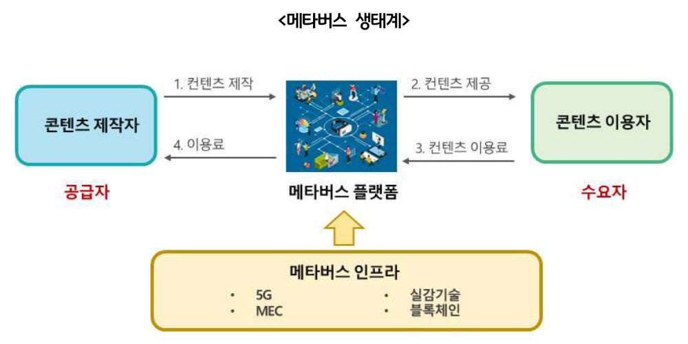 메타버스 생태계