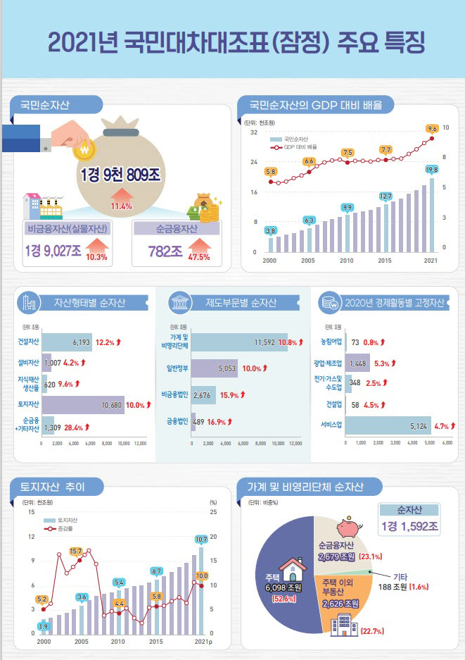 우리나라 국부 2경원 '육박'…부동산·주식 가치 급등 영향