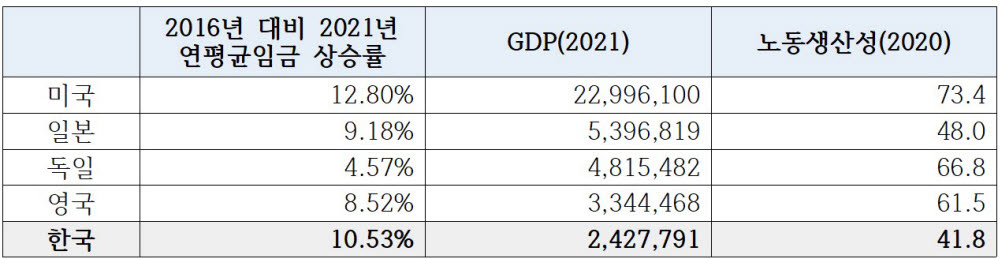 주요국 임금 상승률과 노동생산성. [자료:전국경제인연합회]