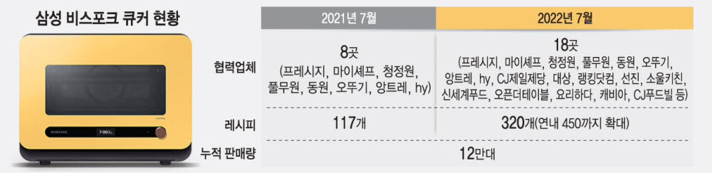 삼성 비스포크 '큐커' 1년…협력사 月 매출 20%↑