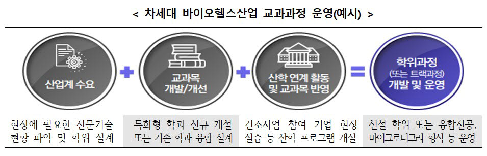 차세대 바이오헬스산업 교과과정 운영 예시. <자료 산업통상자원부 제공>