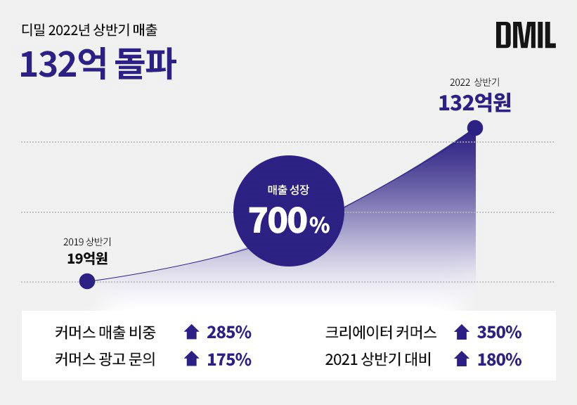 디밀, 올 상반기 매출 132억…콘텐츠·커머스 연계 성과