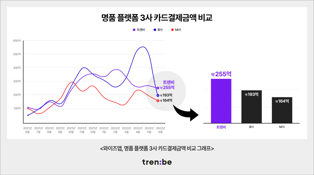 트렌비 "누적 거래액 8000억 돌파…순결제금액 업계 1위"