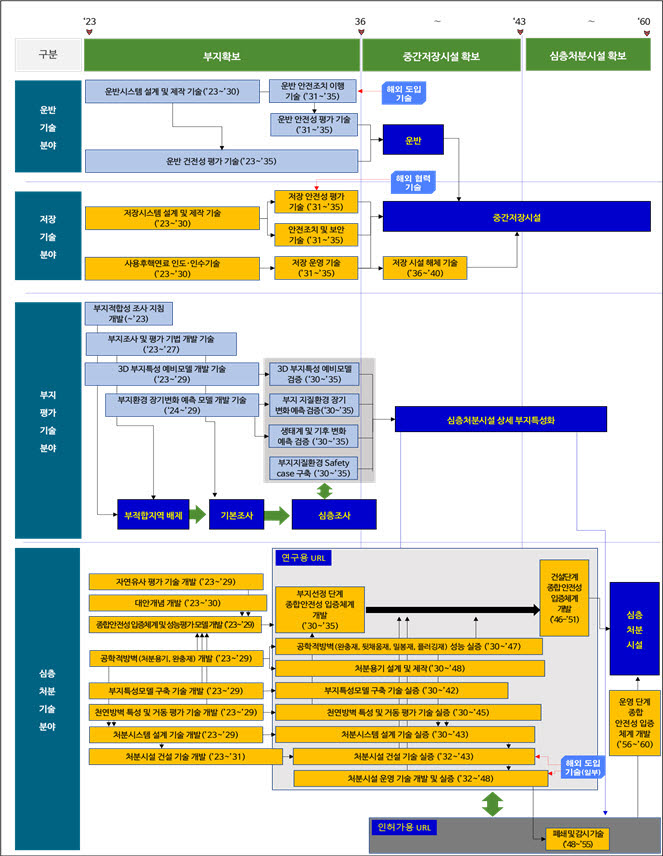 고준위 방사성폐기물 R&D 로드맵 개념도 <자료 산업통상자원부>