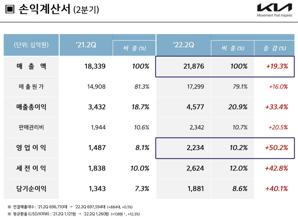 기아 2분기 경영실적.