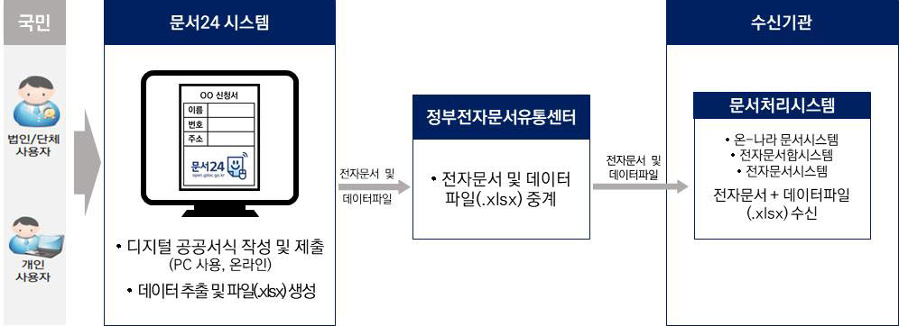 문서24 디지털 공공서식 6종→15종으로 확대