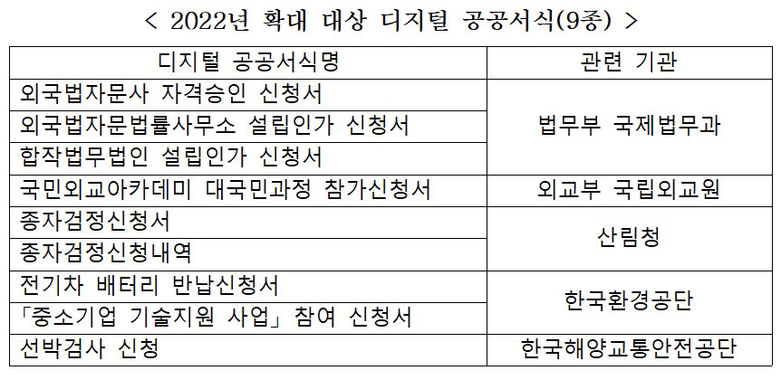 문서24 디지털 공공서식 6종→15종으로 확대