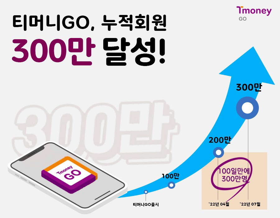 티머니GO 누적 회원 300만명 달성