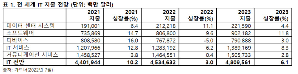 세계 IT 지출 전망