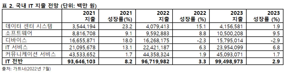 국내 IT 지출 전망