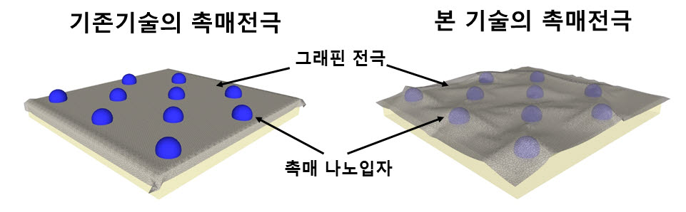 화학연이 개발한 것과 기존 촉매 전극의 비교. 화학연의 촉매 전극은 그래핀 층으로 보호돼 성능 저하를 막을 수 있다.