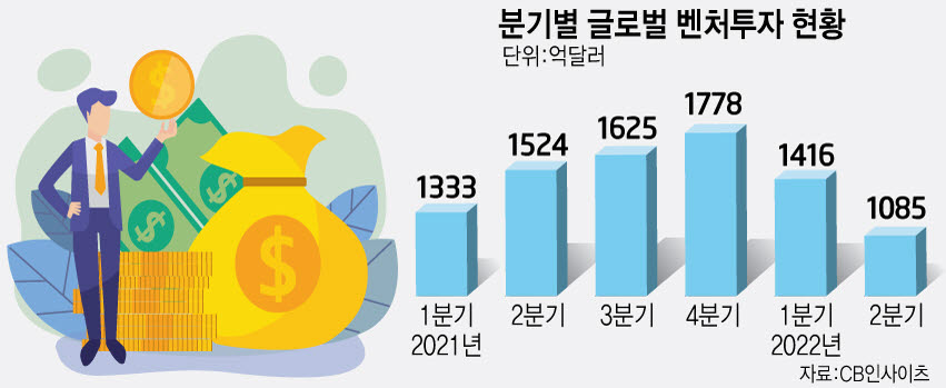 글로벌 벤처투자 2분기 연속 감소