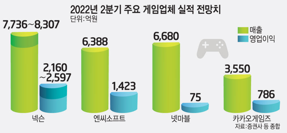 게임업계, 2분기 '희비' 엇갈려