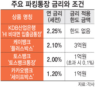 산업은행 '年 2.25%' 파킹통장…빅테크에 반격