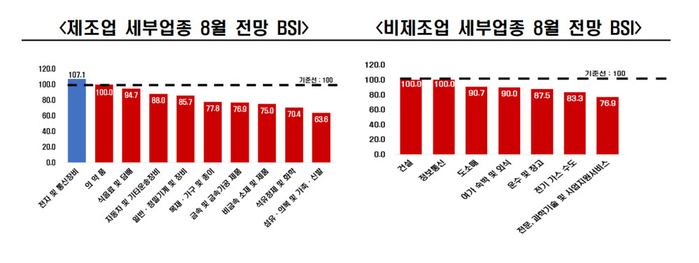 제조업, 비제조업 8월 전망 BSI (자료 전경련)
