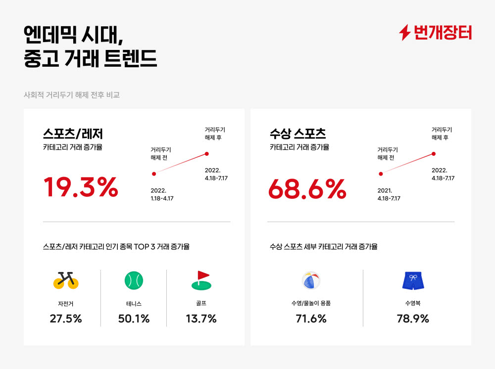 번개장터, "엔데믹 중고 거래, 자전거·물놀이 인기"