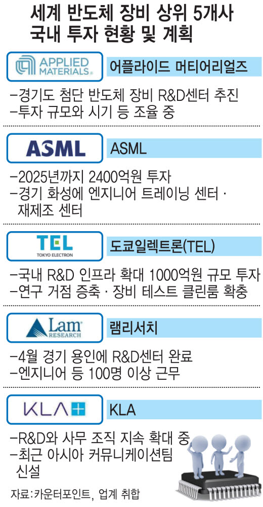 세계 반도체 장비 '빅5' 韓인력 확보 총력전