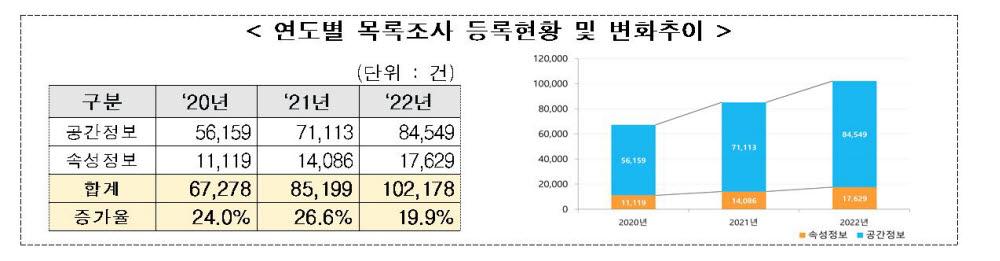 국토부, 240개 기관 보유한 공간정보 목록 10만여건 개방