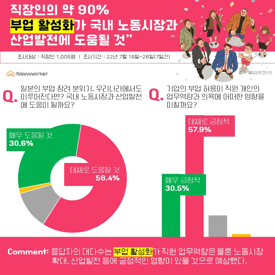 직장인 90% “부업 활성화가 노동시장·산업 발전에 도움”