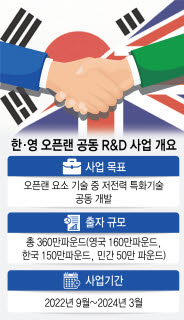 한·영 오픈랜 동맹 굳힌다···R&D 360만파운드 공동투자