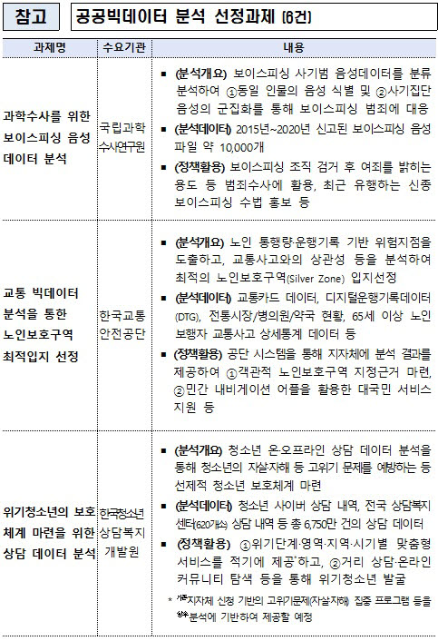 행안부는 중앙부처와 지방자치단체, 공공기관 수요를 바탕으로 빅데이터 분석과제 6건을 선정, 내달부터 분석에 들어간다