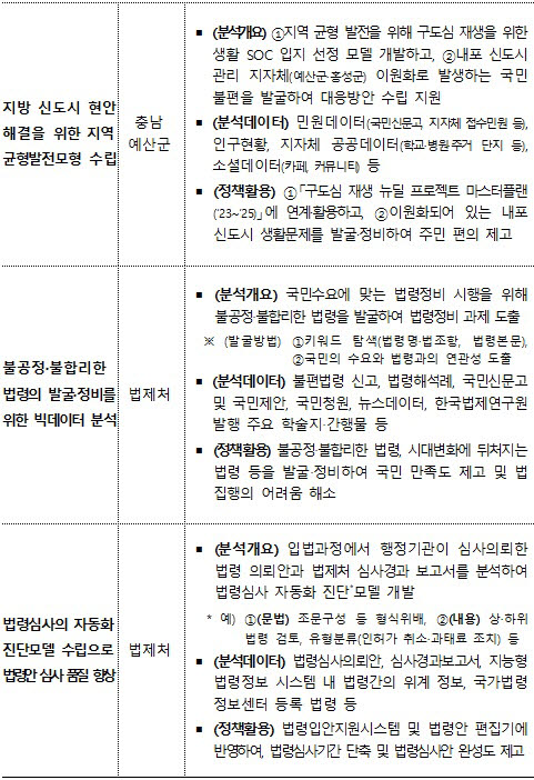 행안부는 중앙부처와 지방자치단체, 공공기관 수요를 바탕으로 빅데이터 분석과제 6건을 선정, 내달부터 분석에 들어간다