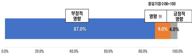 국제원자재 가격 상승의 기업경영 영향. [자료:전국경제인연합회]