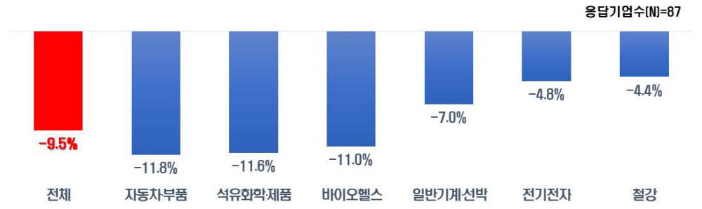 하반기 주요 업종별 영업이익 증감률(전년동기비) 전망. [자료:전국경제인연합회]