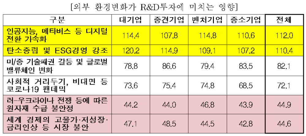 외부 환경변화가 R&D투자에 미치는 영향