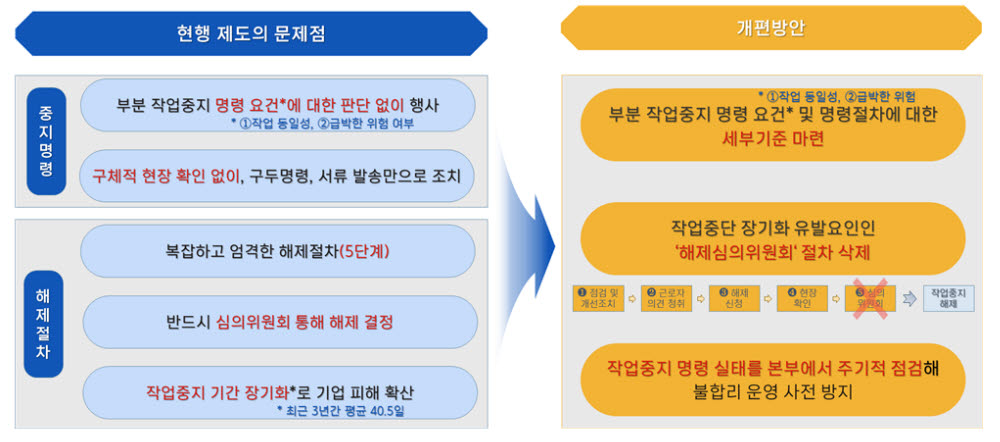 한국경영자총협회가 중대재해 발생시 고용부 작업 중지 명령에 따른 기업 피해가 계속되고 있어 제도 개선이 필요하다고 주장했다. (자료 경총)