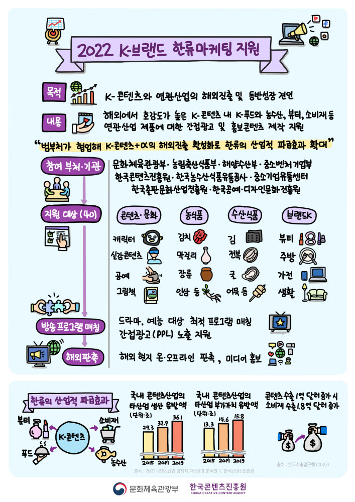 문체부, 농식품·해수·중기부와 한류 연관산업 공동 지원