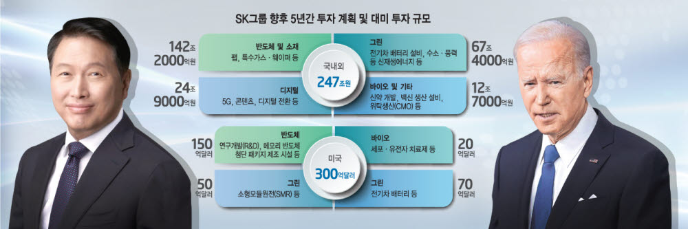 [스페셜리포트] SK그룹, 美에 40조 투자 어디에 왜?