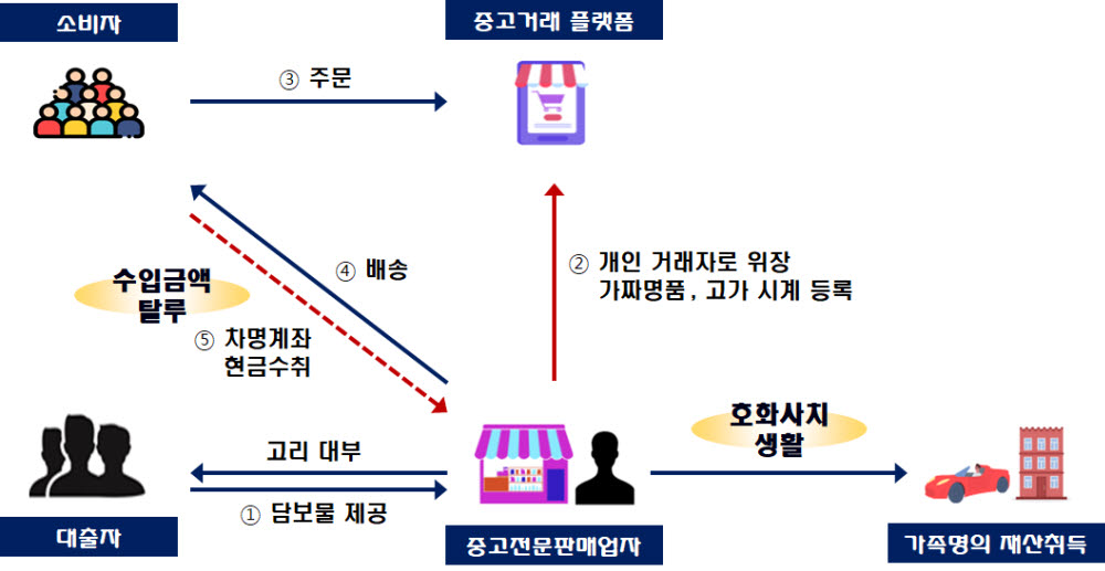 무자료 매입상품, 고리대부 담보물 등을 중고거래 플랫폼을 통해 개인간 거래로 위장·판매하고 신고 누락한 판매업자의 탈세 사례.(국세청 제공)