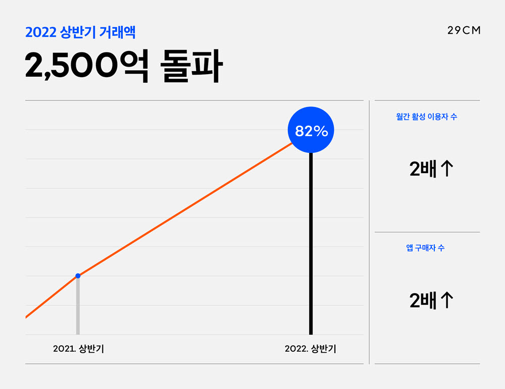 29CM 상반기 거래액 2500억원 돌파