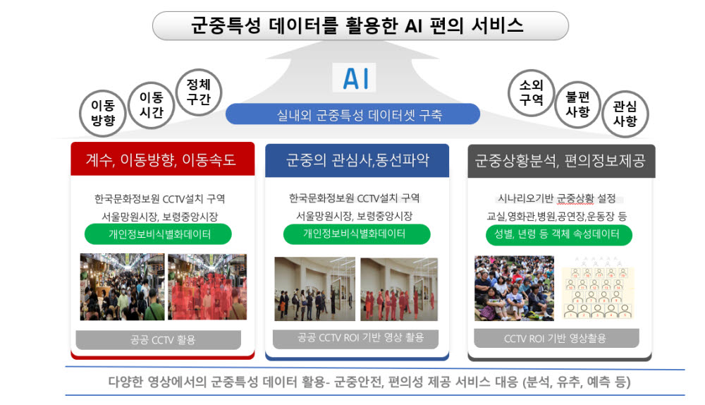 우경정보기술 컨소시엄 실내외 군중 식별 데이터 구축사업 개요