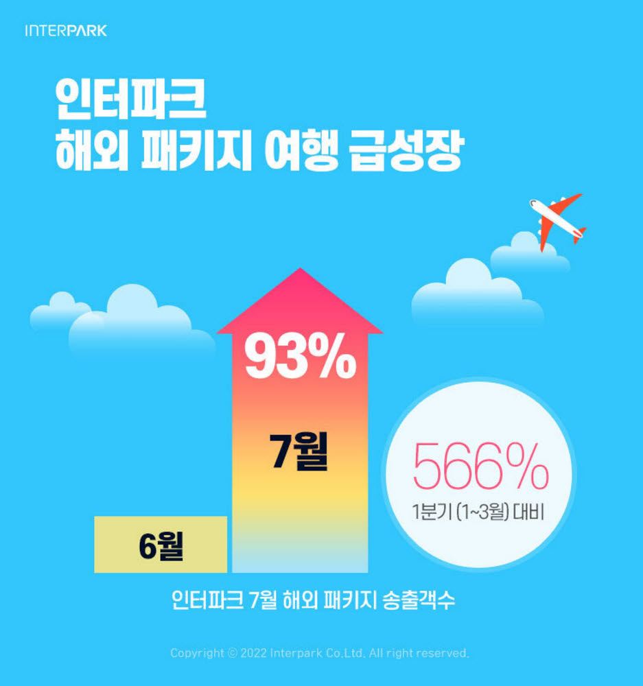 인터파크, 7월 해외 송출객수 전월 대비 93% 증가