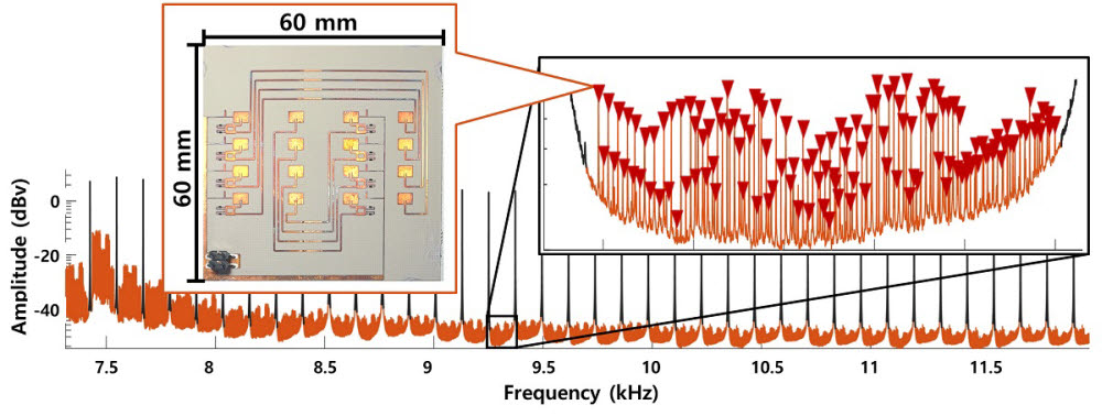 대규모 IoT 통신을 위한 태그(붉은색 삼각형). 1100개 태그 신호가 충돌없이 동시 발신한다.