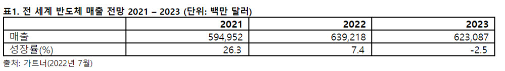 가트너가 발표한 세계 반도체 매출 전망