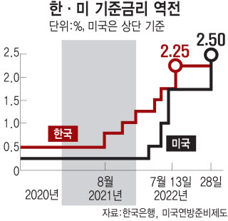 미국 연속 '자이언트 스텝'…한국 두 번째 빅스텝 '가시화'