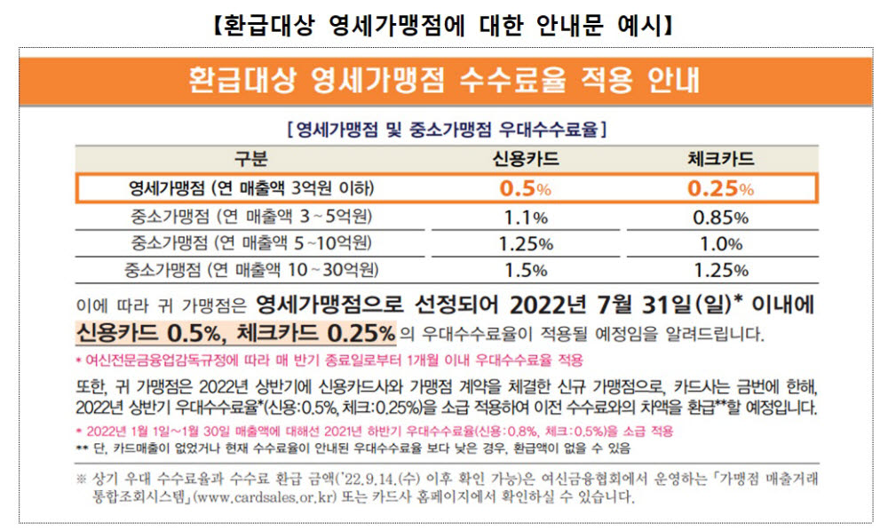 올해 하반기 신용카드가맹점 294만곳에 우대수수료 적용